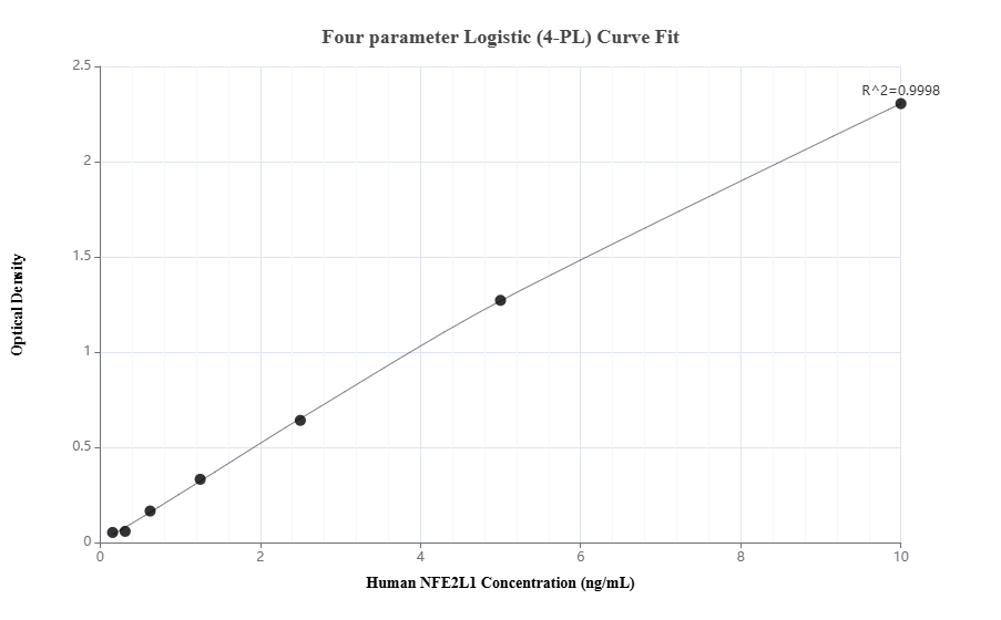 Sandwich ELISA standard curve of MP00878-3